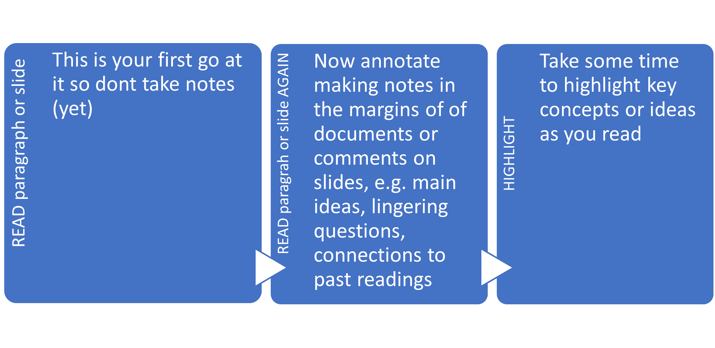 Figure 2. This picture shows a 3-step strategy for effective note taking,. First, it is recommended that you read through the text with out taking notes; then read again but this time with annotations on the margins of the documents and making your own comments or questions. Lastly, you could take some time to highlight key concepts or ideas.