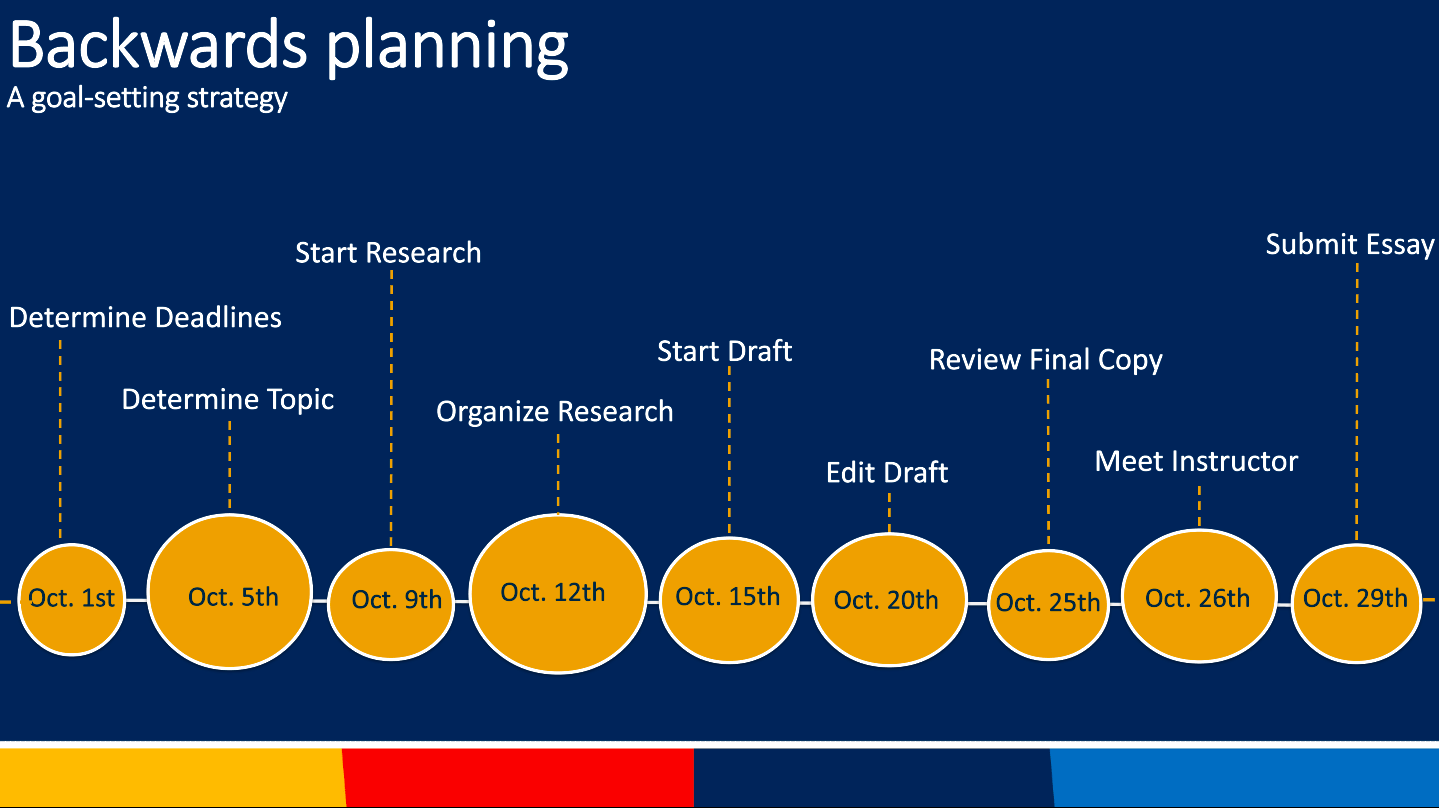 Backwards planning timeline