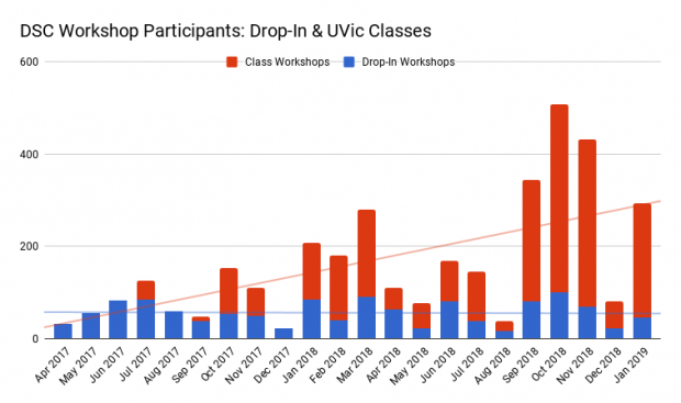 Graph of DSC workshop participants for 2018