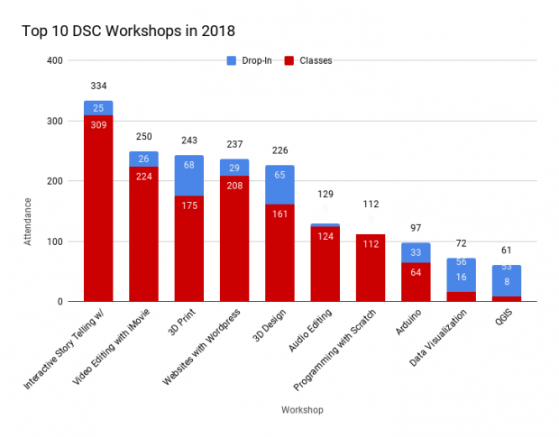 Graph of workshop attendance data for 2018