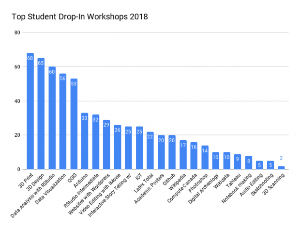 Graph of top student drop-in workshops for 2018