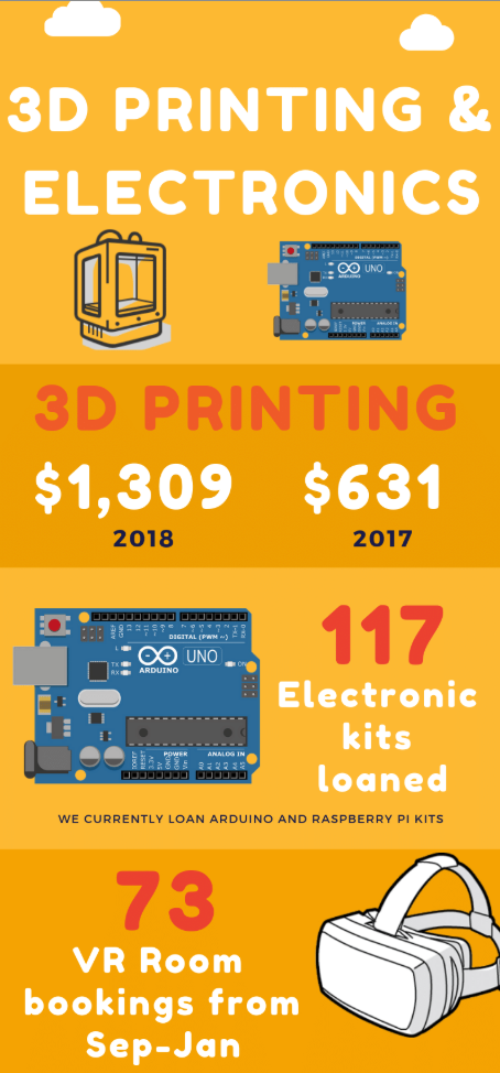 Infographic of 3D printing, electronics and VR stats