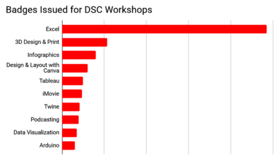 Chart of DSC Badges issued