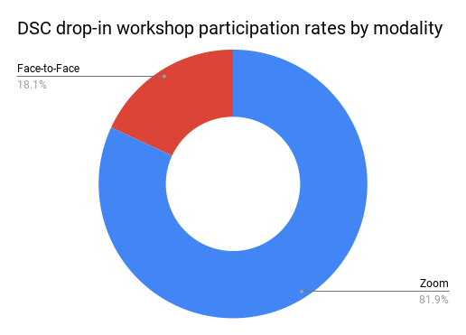 Drop in Participation rate by modality. 18% Face-to-face. 82% Zoom.