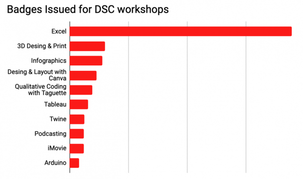 Badges Issued in 2023 by the DSC