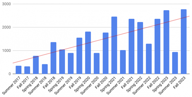 Workshop attendence by semester from 2017 to 2023