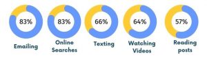 The number of participants who reported using technology for the following activities. Emailing was reported by 83% of the participants. Online searches was reported by 83% of the participants. Texting was reported by 66% of the participants. Watching videos was reported by 64% of the participants. Reading online posts was reported by 57% of the participants. 