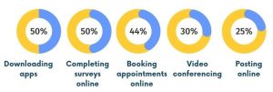 The number of participants who reported using technology for the following activities. Downloading apps was reported by 50% of the participants; completing surveys was reported by 50% of the participants; booking appointments was reported by 44% of the participants; video conferencing was reported by 30% of the participants; writing posts was reported by 25% of the participants;