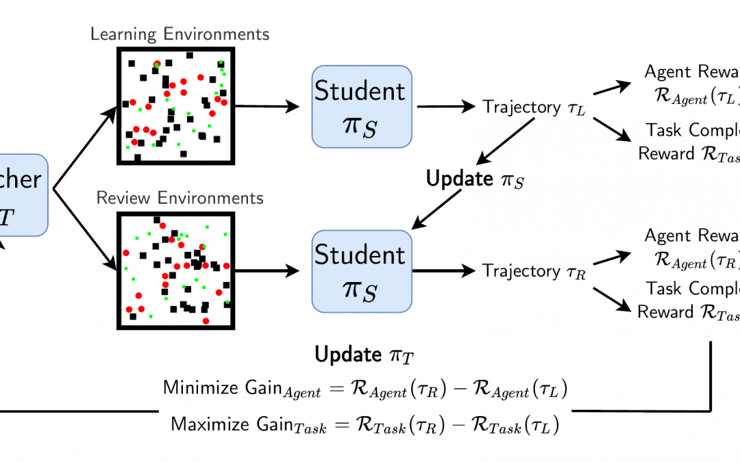 Paper Accepted at ICML Workshop on Unsupervised Reinforcement Learning