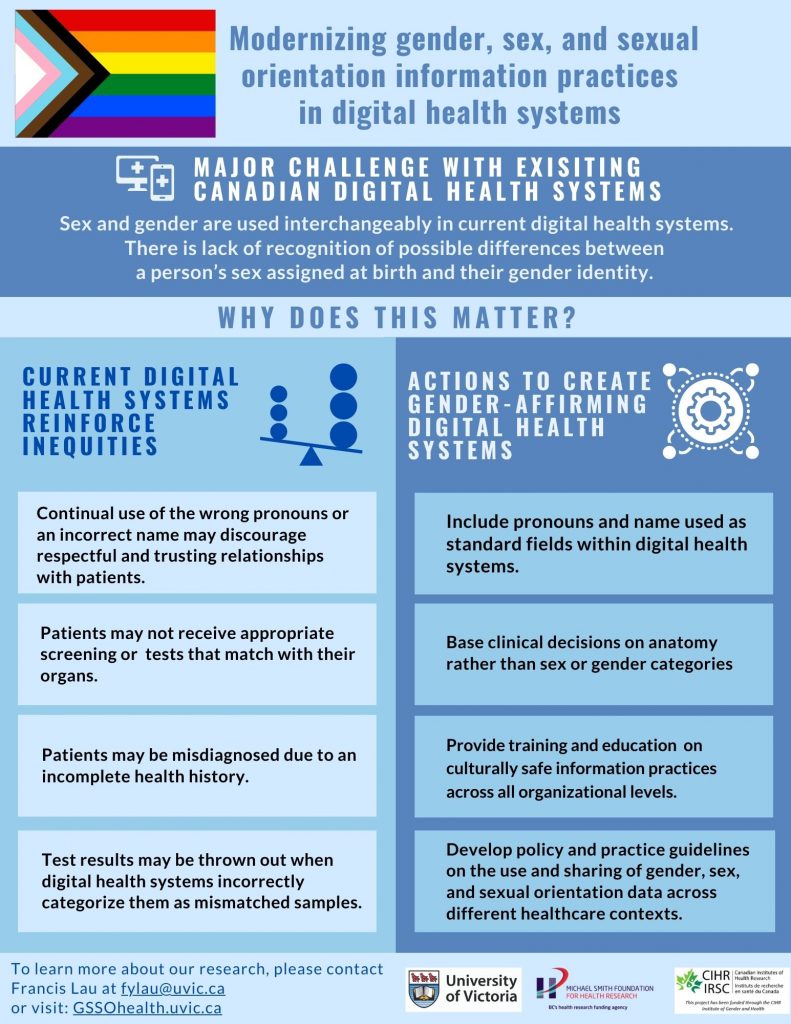 Infographic Gender Sex And Sexual Orientation In Digital Health Systems 8941