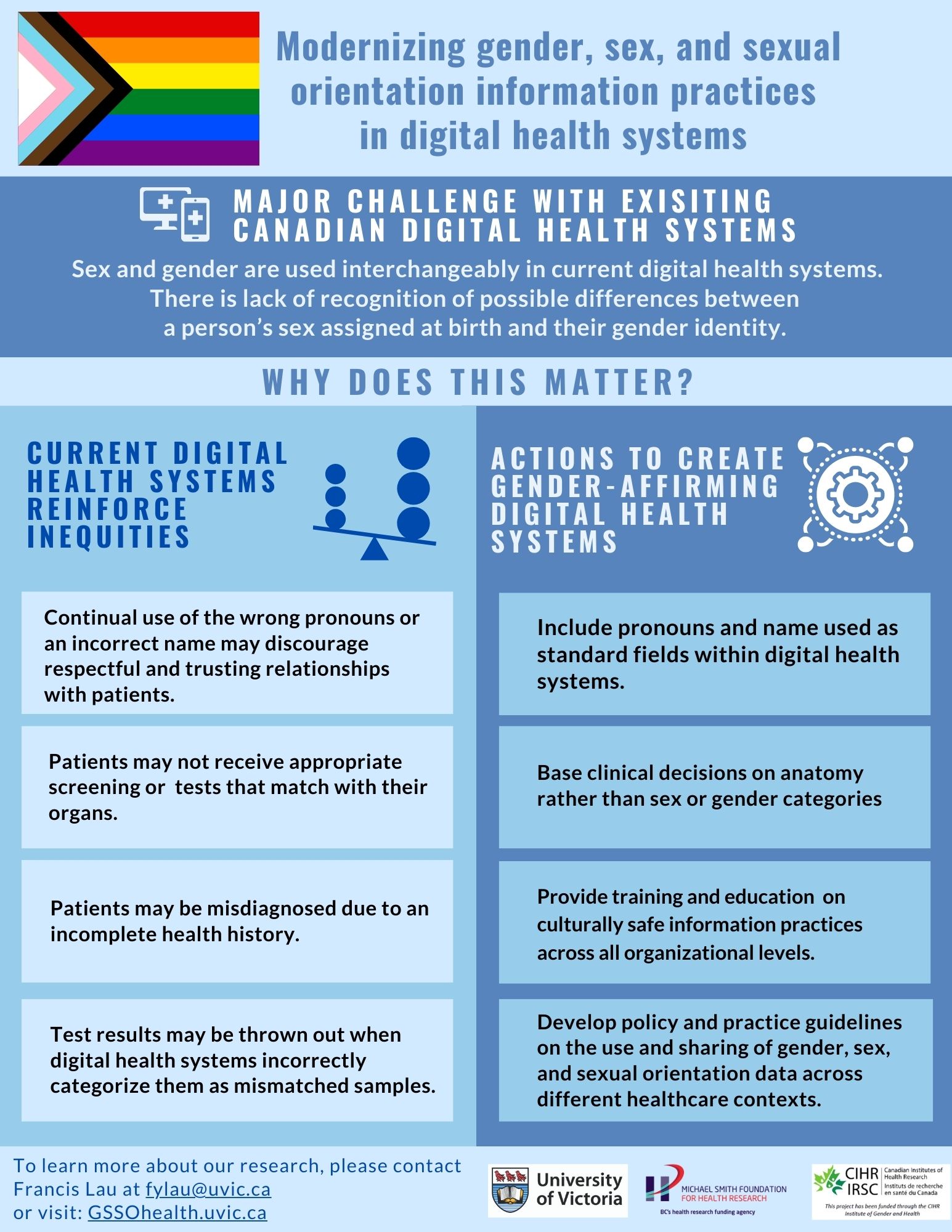 Infographic Gender Sex And Sexual Orientation In Digital Health Systems 0820