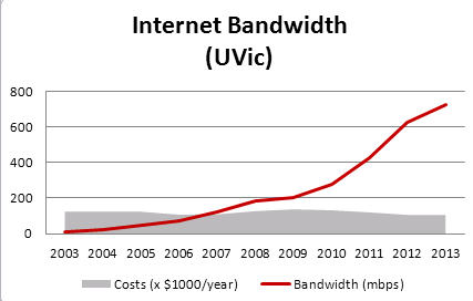 Bandwidth vs Cost