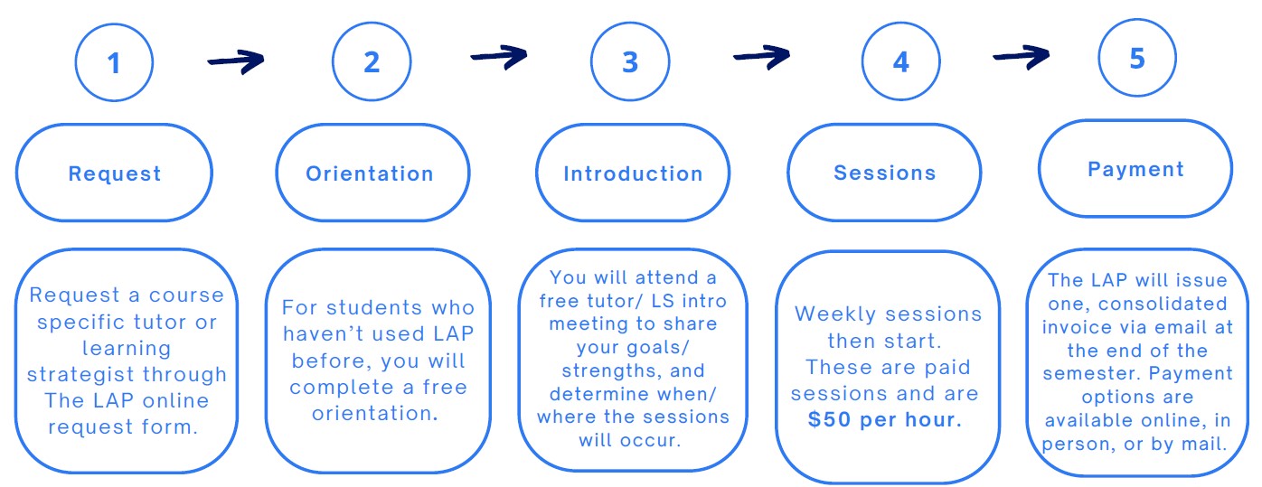 To use the Learning Assistance Program (LAP), start by requesting a course-specific tutor or learning strategist through the LAP online request form. If you are a student who hasn’t used LAP before, you will complete a free orientation. Next, you will attend a free tutor/learning strategist introduction meeting to share your goals and strengths and determine when and where the sessions will occur. Weekly sessions then start, which are paid sessions at $50 per hour. The LAP will issue one consolidated invoice via email at the end of the semester. Payment options are available online, in person, or by mail.