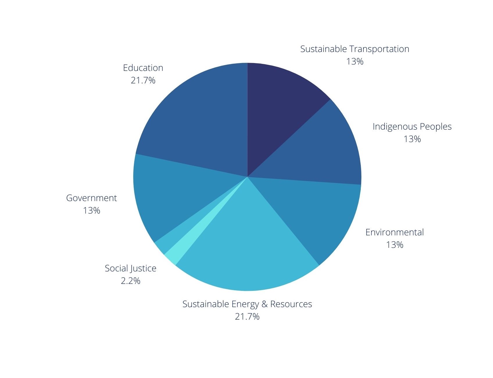 pie chart showing different sectors of climate change and sustainability that student projects focused on 