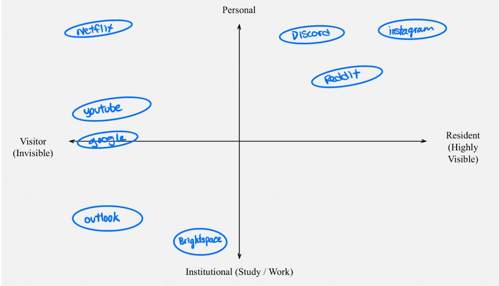 digital resident and visitor map sorting the different online platforms I use.
