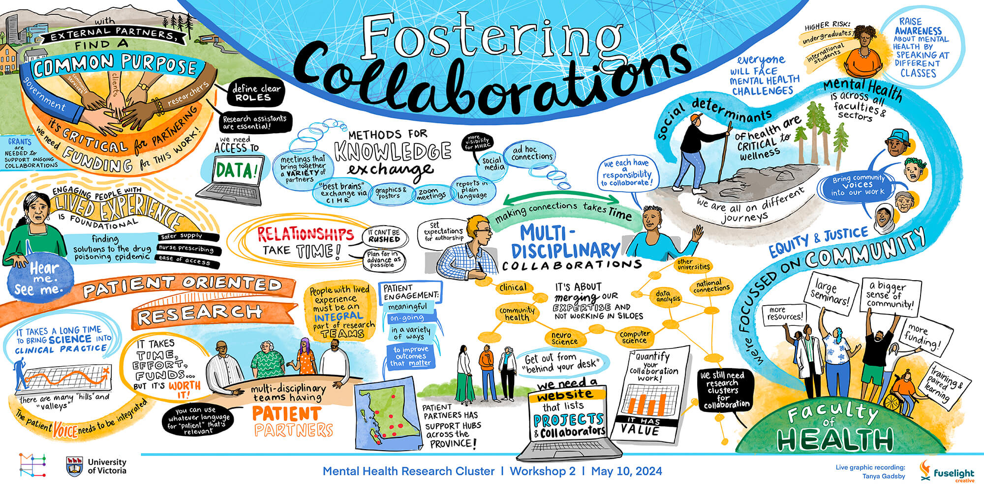 Infographic featuring notes taken during the Fostering Collaborations workshop by Tanya Gadsby.