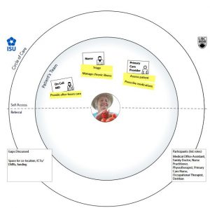 Image contains three circular rings, dissected by a horizontal dotted line. In the centre is a picture of a woman. The middle ring contains post it notes. The outer ring is blank.