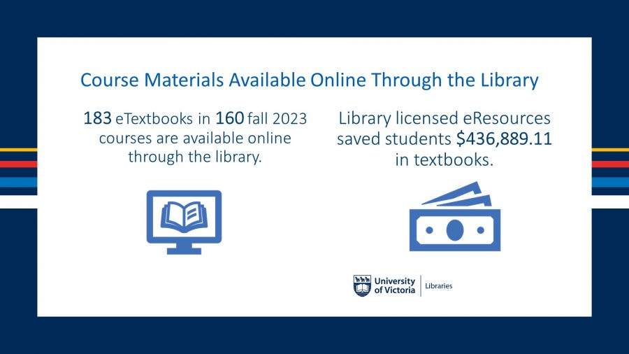Under the title "Course Materials Available Online Through the Library" the information on the amount of money saved through titles identified in fall courses is repeated. A graphic of a compuet screen with a book on it, and of three bills sit on a white background, bordered by UVic colours of white, yellow, red, and blue.