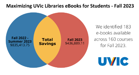 Venn diagram showing the comparison between Fall 2022 -Summer 2023 Savings through the eTextbooks for Students project ($835,413.75) and the Fall 2023 savings ($436,899.11). Additional text to the right of the diagram reads "We identified 183 e-books available across 160 courses for Fall 2023". The UVic logo is in the bottom right, and UVic colours (red, blue and yellow) are used in the image.