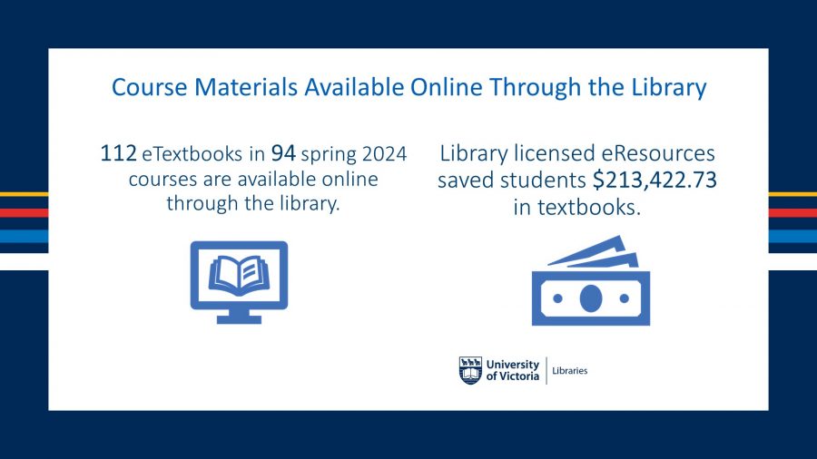 112 eTextbooks in 94 spring 2024 courses are available online through the library. Library licensed eResources saved students $213,422.73 in textbooks.