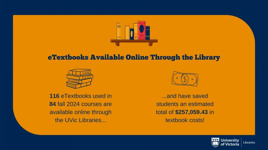 Image is blue and yellow, with illustrations of books and money. The title "eTextbooks available Online Through the Library. 116 eTextbooks used in 84 fall 2024 courses are available online through the UVic Libraries... and have saved students an estimated total of $257,059.43 in textbook costs!"