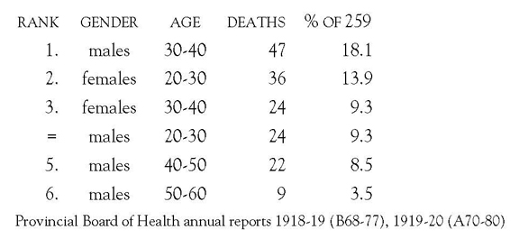 highest mortality groups rev