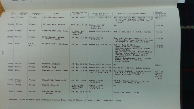 Service Record of A.C. Sutton, 16th (The Canadian Scottish) Battalion