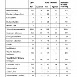 Victoria union voting patterns